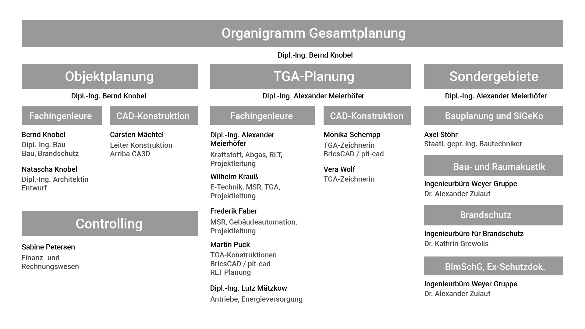 Organigramm der aib GmbH
